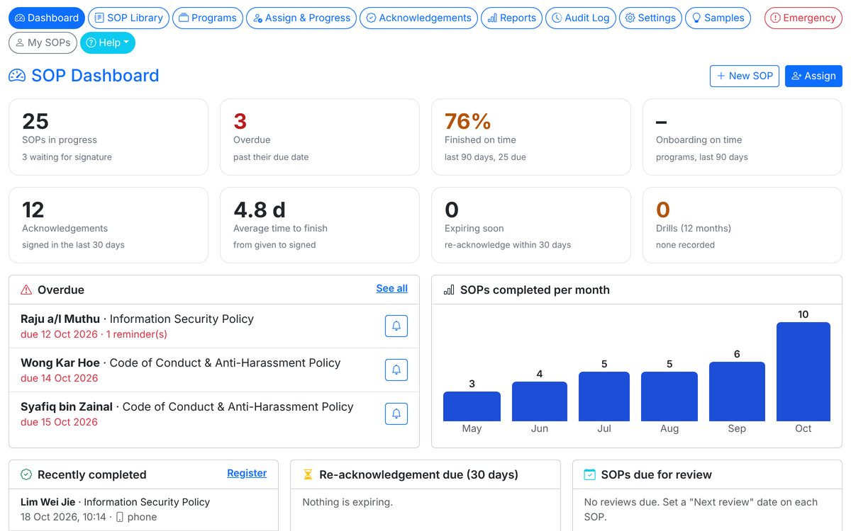 SOP Dashboard with key numbers, overdue list and SOPs completed per month